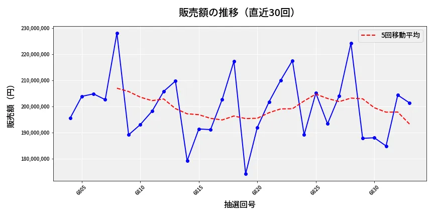 第6834回 ナンバーズ4 販売額推移