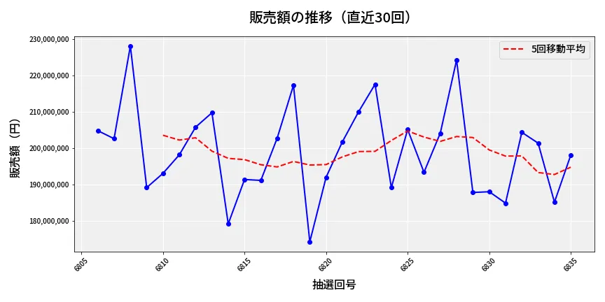 第6836回 ナンバーズ4 販売額推移