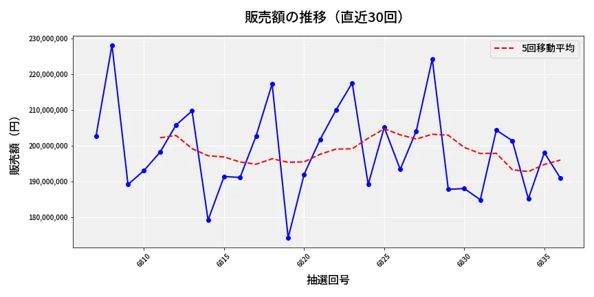 第6837回 ナンバーズ4 販売額推移