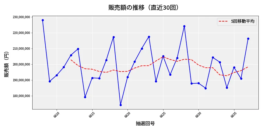 第6838回 ナンバーズ4 販売額推移