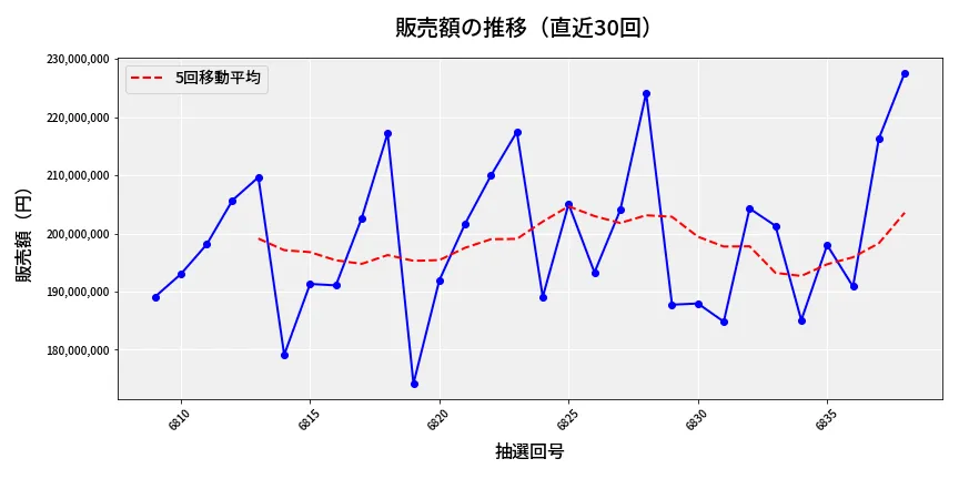 第6839回 ナンバーズ4 販売額推移