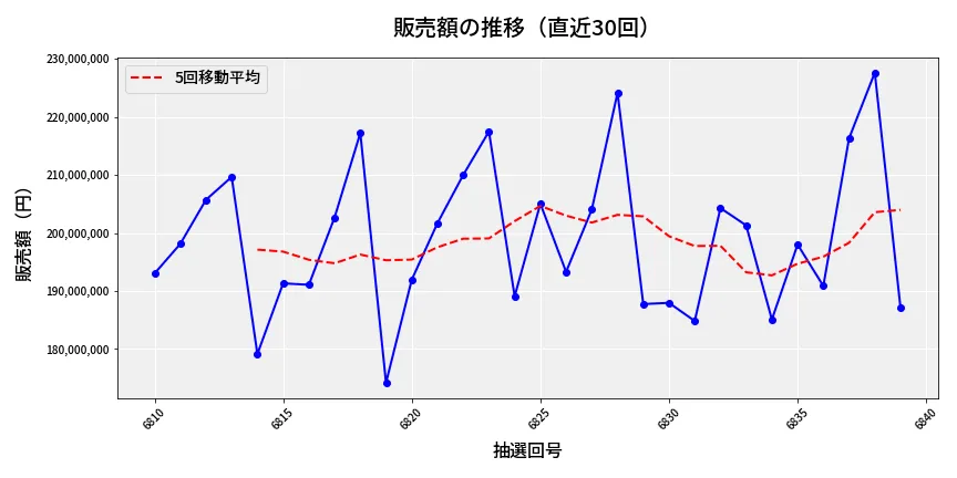 第6840回 ナンバーズ4 販売額推移