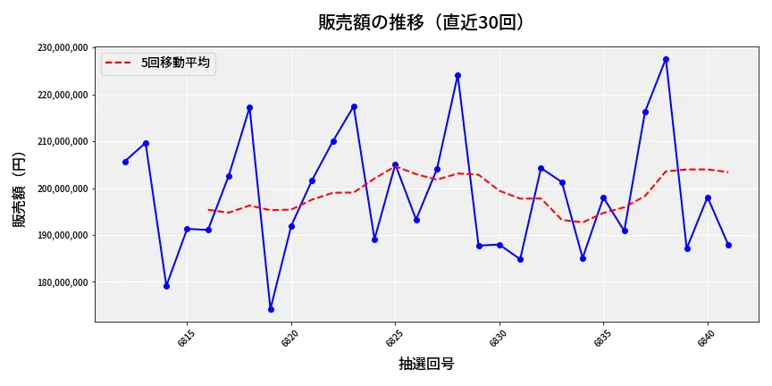 第6842回 ナンバーズ4 販売額推移