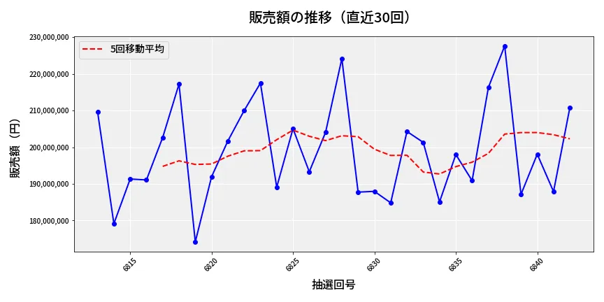 第6843回 ナンバーズ4 販売額推移