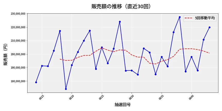 第6844回 ナンバーズ4 販売額推移