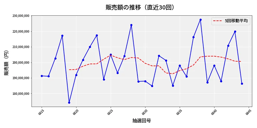 第6845回 ナンバーズ4 販売額推移