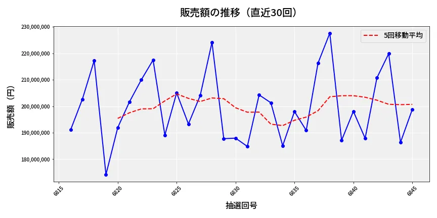 第6846回 ナンバーズ4 販売額推移