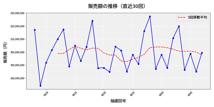 第6848回 ナンバーズ4 販売額推移