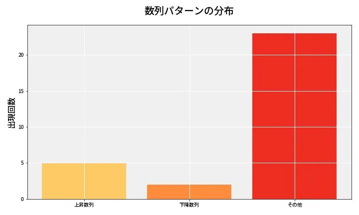 第6832回 ナンバーズ3 数列パターン分析