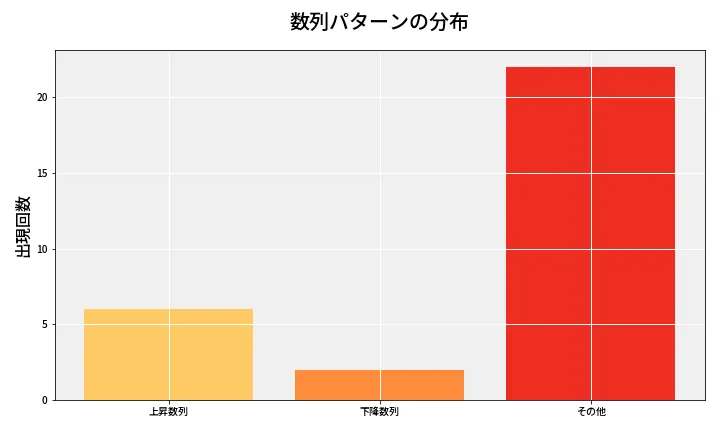 第6836回 ナンバーズ3 数列パターン分析