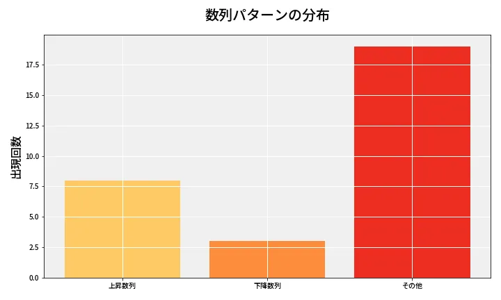 第6845回 ナンバーズ3 数列パターン分析