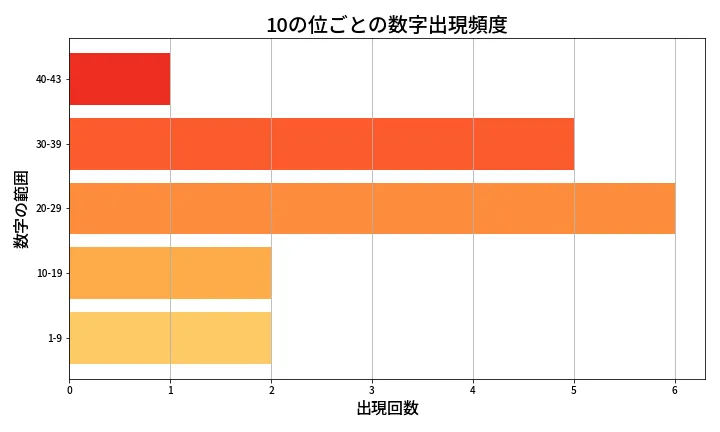 第2040回 ロト6 10の位別出現頻度