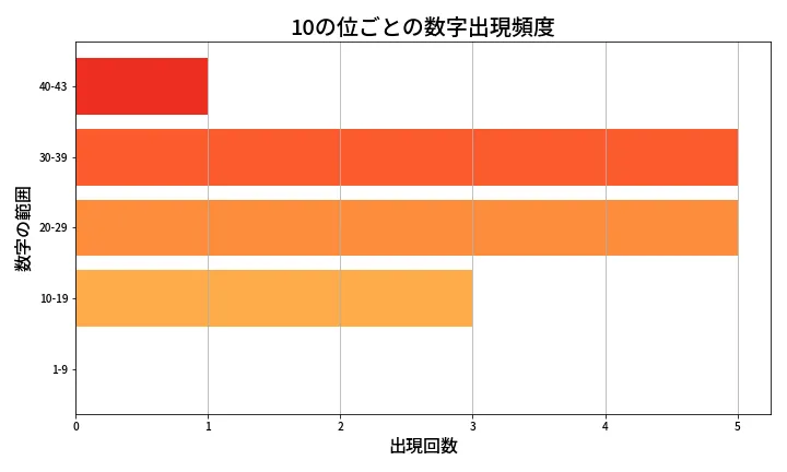 第2042回 ロト6 10の位別出現頻度