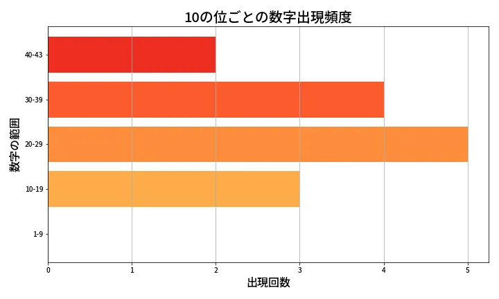 第2043回 ロト6 10の位別出現頻度