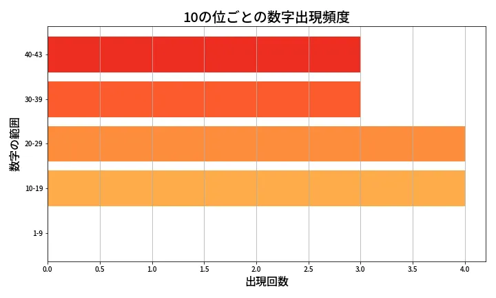 第2044回 ロト6 10の位別出現頻度