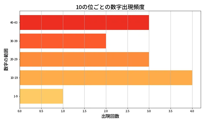 第2045回 ロト6 10の位別出現頻度