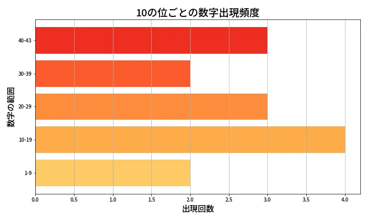 第2046回 ロト6 10の位別出現頻度