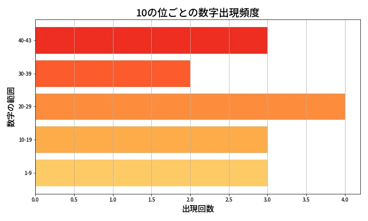 第2047回 ロト6 10の位別出現頻度