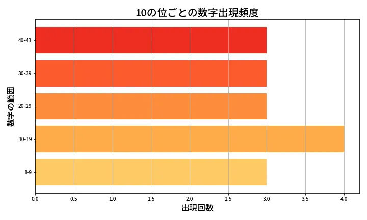 第2048回 ロト6 10の位別出現頻度