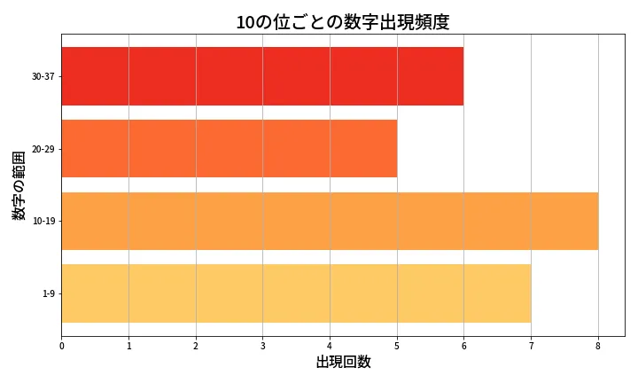 第648回 ロト7 10の位別出現頻度