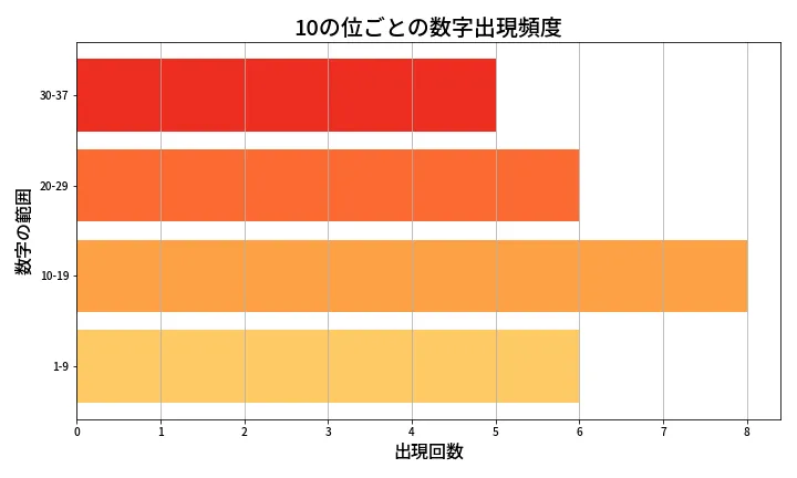 第649回 ロト7 10の位別出現頻度