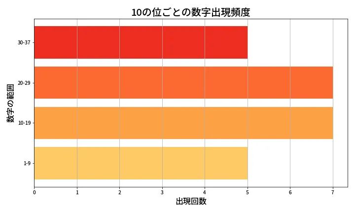 第650回 ロト7 10の位別出現頻度
