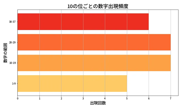 第651回 ロト7 10の位別出現頻度