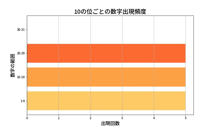 第1356回 ミニロト 10の位別出現頻度