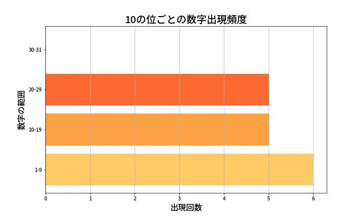 第1357回 ミニロト 10の位別出現頻度
