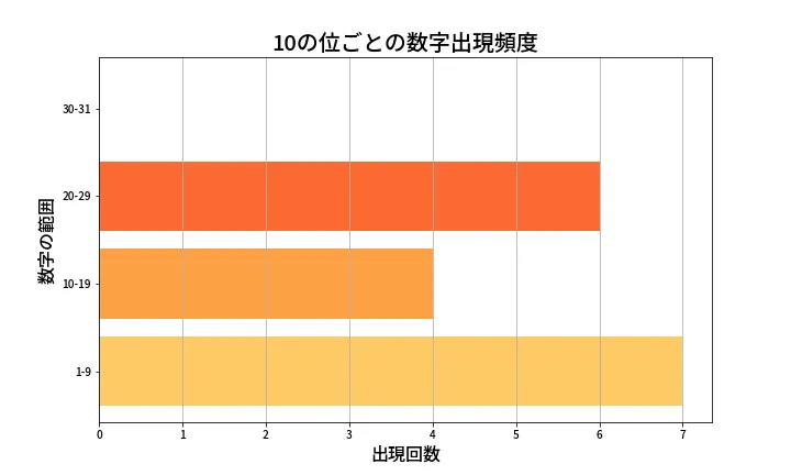 第1358回 ミニロト 10の位別出現頻度