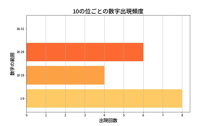 第1359回 ミニロト 10の位別出現頻度