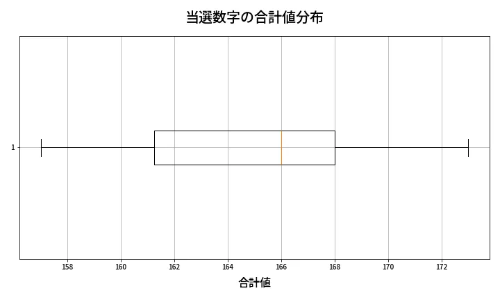 第441回 ビンゴ5 当選数字の合計値分布