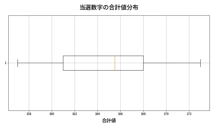 第444回 ビンゴ5 当選数字の合計値分布