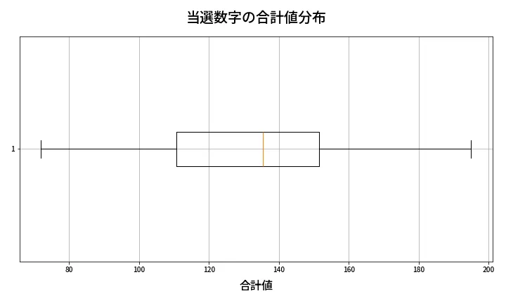 第2041回 ロト6 当選数字の合計値分布