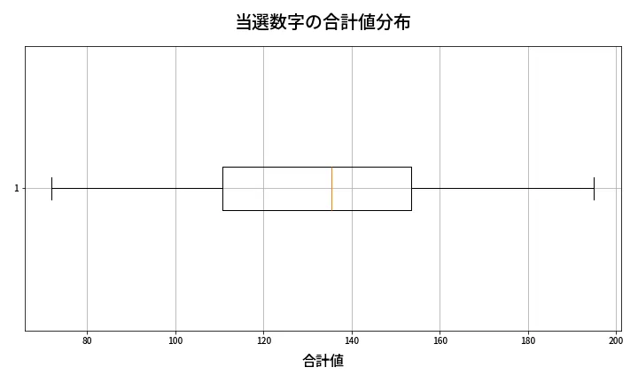 第2044回 ロト6 当選数字の合計値分布