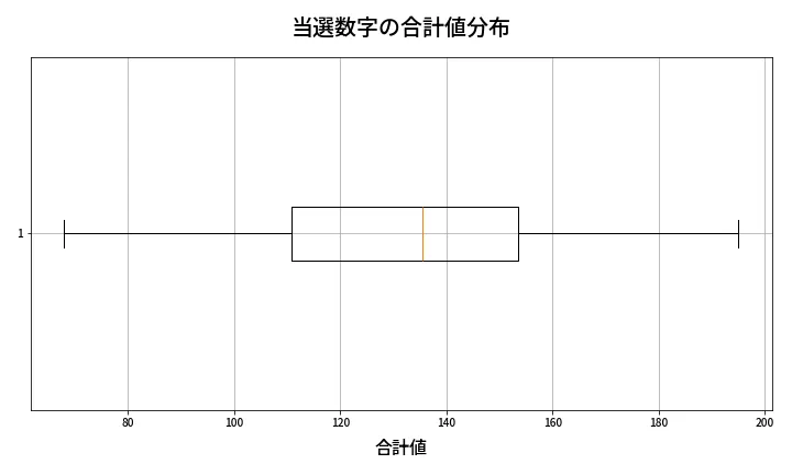 第2046回 ロト6 当選数字の合計値分布
