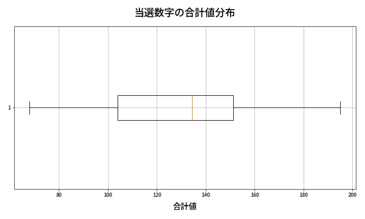 第2047回 ロト6 当選数字の合計値分布
