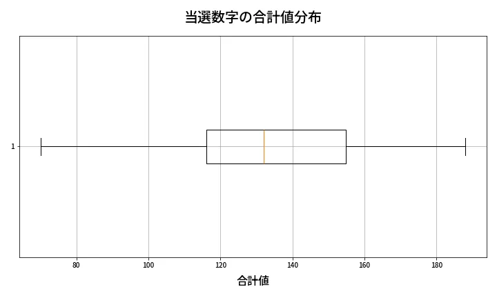 第651回 ロト7 当選数字の合計値分布