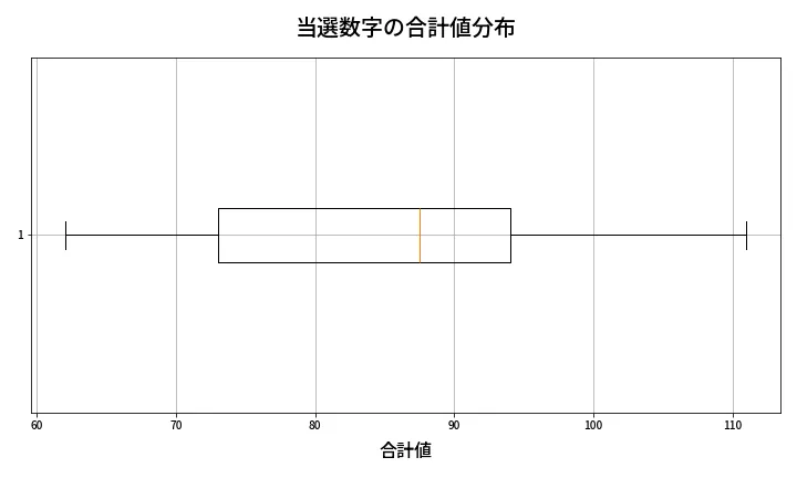 第1356回 ミニロト 当選数字の合計値分布