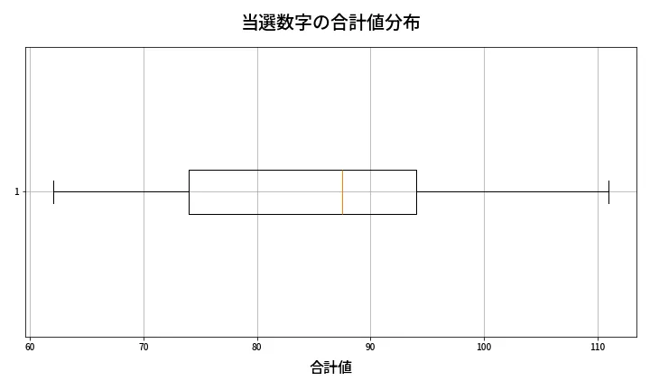 第1359回 ミニロト 当選数字の合計値分布