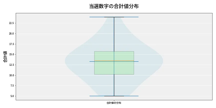 第6826回 ナンバーズ3 当選数字の合計値分布