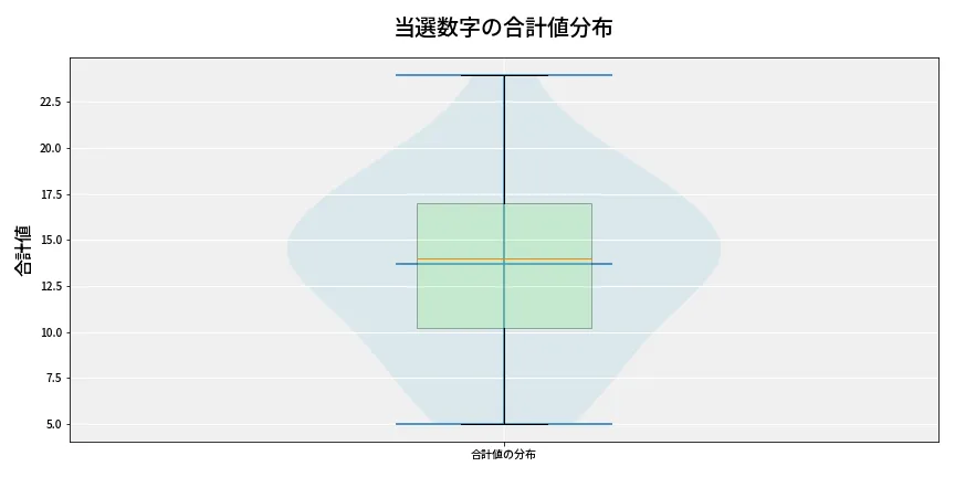 第6828回 ナンバーズ3 当選数字の合計値分布
