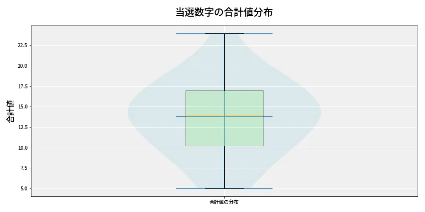 第6829回 ナンバーズ3 当選数字の合計値分布