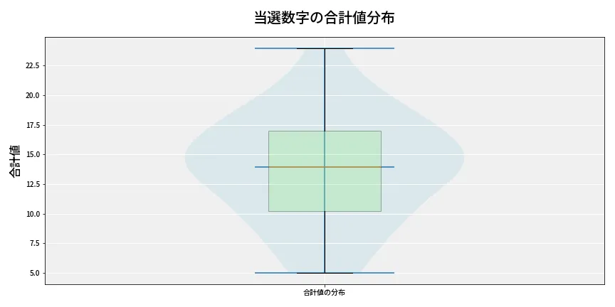 第6830回 ナンバーズ3 当選数字の合計値分布