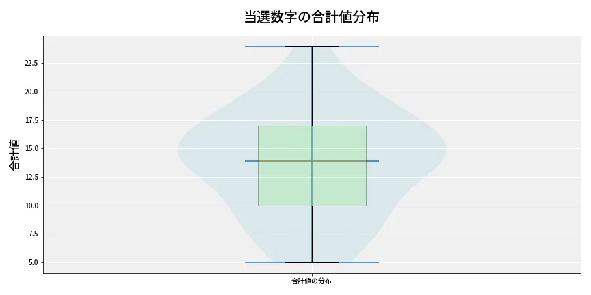 第6832回 ナンバーズ3 当選数字の合計値分布