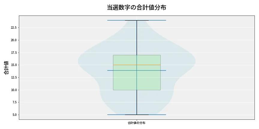 第6836回 ナンバーズ3 当選数字の合計値分布