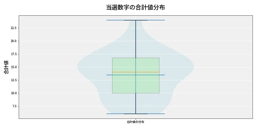 第6841回 ナンバーズ3 当選数字の合計値分布