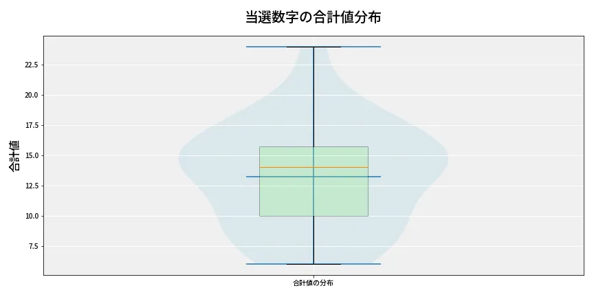 第6842回 ナンバーズ3 当選数字の合計値分布