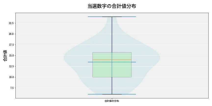 第6843回 ナンバーズ3 当選数字の合計値分布