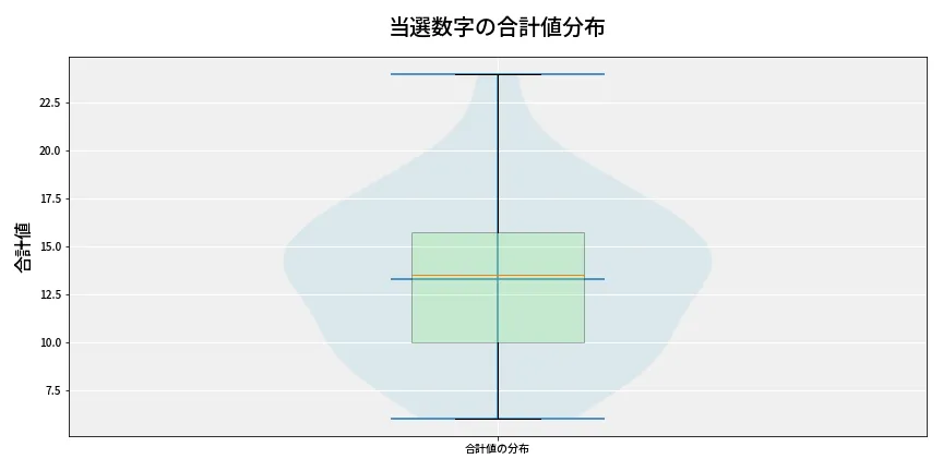 第6844回 ナンバーズ3 当選数字の合計値分布